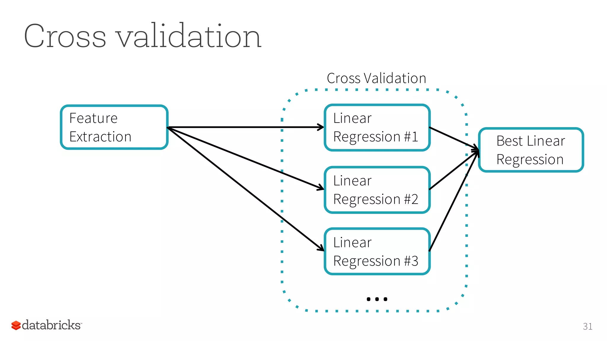 Cross validation
31
Cross Validation
...
Best Linear
Regression
Linear
Regression #1
Linear
Regression #2
Feature
Extraction
Linear
Regression #3
 
