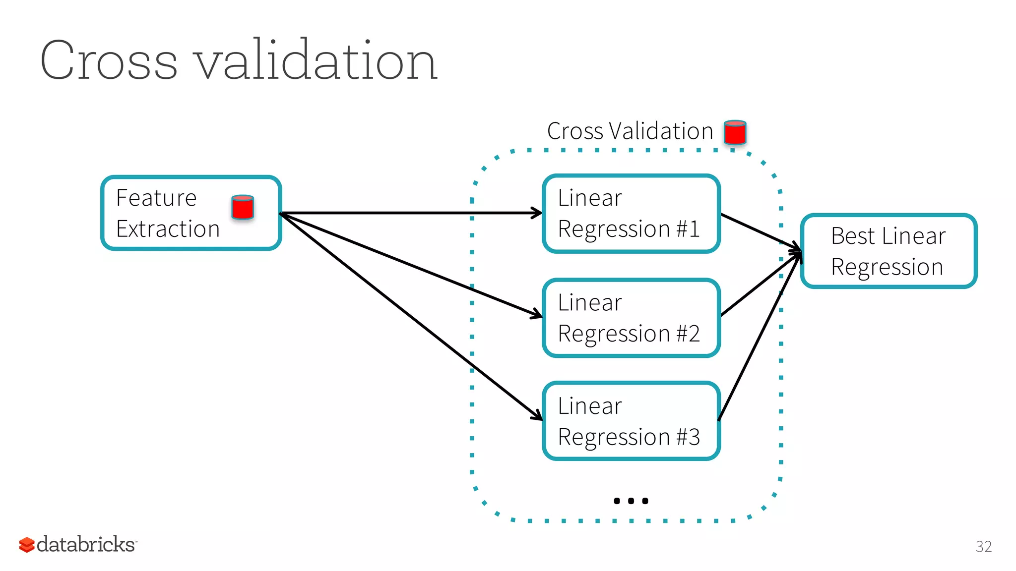 Cross validation
32
Cross Validation
...
Best Linear
Regression
Linear
Regression #1
Linear
Regression #2
Feature
Extraction
Linear
Regression #3
 