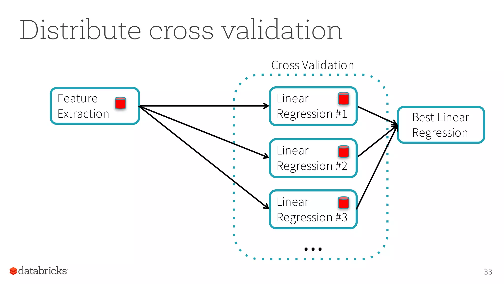 Distribute cross validation
33
Cross Validation
...
Best Linear
Regression
Linear
Regression #1
Linear
Regression #2
Feature
Extraction
Linear
Regression #3
 