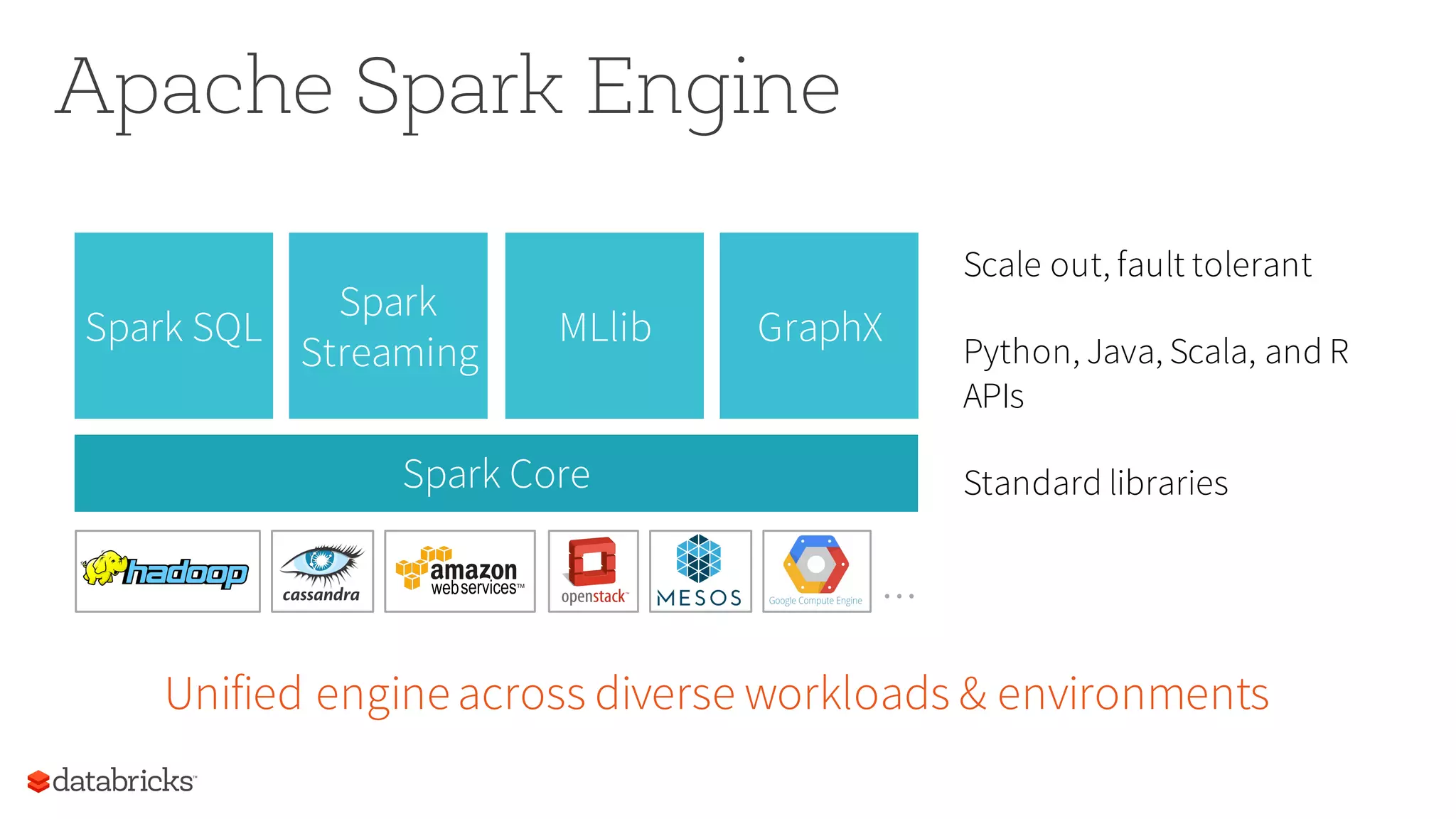 …
Apache Spark Engine
Spark Core
Spark
Streaming
Spark SQL MLlib GraphX
Unified engineacross diverse workloads & environments
Scale out, fault tolerant
Python, Java, Scala, and R
APIs
Standard libraries
 