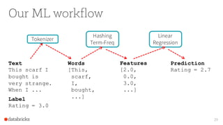 Our ML workflow
29
Text
This scarf I
bought is
very strange.
When I ...
Label
Rating = 3.0
Tokenizer
Words
[This,
scarf,
I,
bought,
...]
Hashing
Term-Freq
Features
[2.0,
0.0,
3.0,
...]
Linear
Regression
Prediction
Rating = 2.7
 