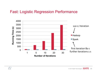 ®
© 2014 MapR Technologies 23
Fast: Logistic Regression Performance
0
500
1000
1500
2000
2500
3000
3500
4000
1 5 10 20 30
RunningTime(s)
Number of Iterations
Hadoop
Spark
110	
  s	
  /	
  iteration	
  
ﬁrst	
  iteration	
  80	
  s	
  
further	
  iterations	
  1	
  s	
  
 