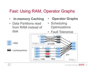 ®
© 2014 MapR Technologies 27
Fast: Using RAM, Operator Graphs
•  In-memory Caching
•  Data Partitions read
from RAM instead of
disk
•  Operator Graphs
•  Scheduling
Optimizations
•  Fault Tolerance
=	
  cached	
  partition	
  
=	
  RDD	
  
join	
  
ﬁlter	
  
groupBy	
  
Stage	
  3	
  
Stage	
  1	
  
Stage	
  2	
  
A:	
   B:	
  
C:	
   D:	
   E:	
  
F:	
  
map	
  
 