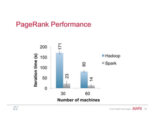 ®
© 2014 MapR Technologies 31
PageRank Performance
171
80
23
14
0
50
100
150
200
30 60
Iterationtime(s)
Number of machines
Hadoop
Spark
 