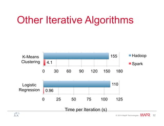 ®
© 2014 MapR Technologies 32
Other Iterative Algorithms
0.96
110
0 25 50 75 100 125
Logistic
Regression
4.1
155
0 30 60 90 120 150 180
K-Means
Clustering
Hadoop
Spark
Time per Iteration (s)
 