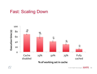 ®
© 2014 MapR Technologies 33
Fast: Scaling Down
69	
  
58	
  
41	
  
30	
  
12	
  
0	
  
20	
  
40	
  
60	
  
80	
  
100	
  
Cache	
  
disabled	
  
25%	
   50%	
   75%	
   Fully	
  
cached	
  
Execution	
  time	
  (s)	
  
%	
  of	
  working	
  set	
  in	
  cache	
  
 