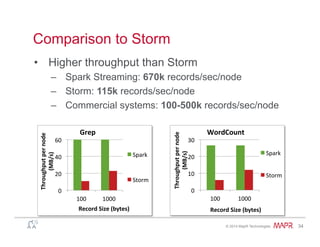 ®
© 2014 MapR Technologies 34
Comparison to Storm
•  Higher throughput than Storm
–  Spark Streaming: 670k records/sec/node
–  Storm: 115k records/sec/node
–  Commercial systems: 100-500k records/sec/node
0	
  
10	
  
20	
  
30	
  
100	
   1000	
  
Throughput	
  per	
  node	
  
(MB/s)	
  
Record	
  Size	
  (bytes)	
  
WordCount	
  
Spark	
  
Storm	
  
0	
  
20	
  
40	
  
60	
  
100	
   1000	
  
Throughput	
  per	
  node	
  
(MB/s)	
  
Record	
  Size	
  (bytes)	
  
Grep	
  
Spark	
  
Storm	
  
 