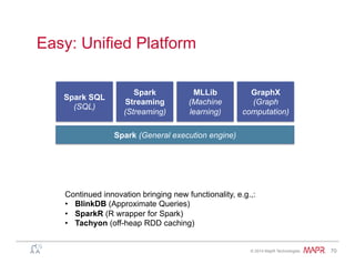 ®
© 2014 MapR Technologies 70
Easy: Unified Platform
Spark SQL
(SQL)
Spark
Streaming
(Streaming)
MLLib
(Machine
learning)
Spark (General execution engine)
GraphX
(Graph
computation)
Continued innovation bringing new functionality, e.g.,:
•  BlinkDB (Approximate Queries)
•  SparkR (R wrapper for Spark)
•  Tachyon (off-heap RDD caching)
 
