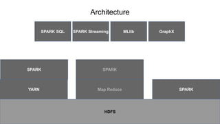 HDFS
YARN Map Reduce SPARK
SPARK SPARK
SPARK Streaming MLlib GraphXSPARK SQL
Architecture
 