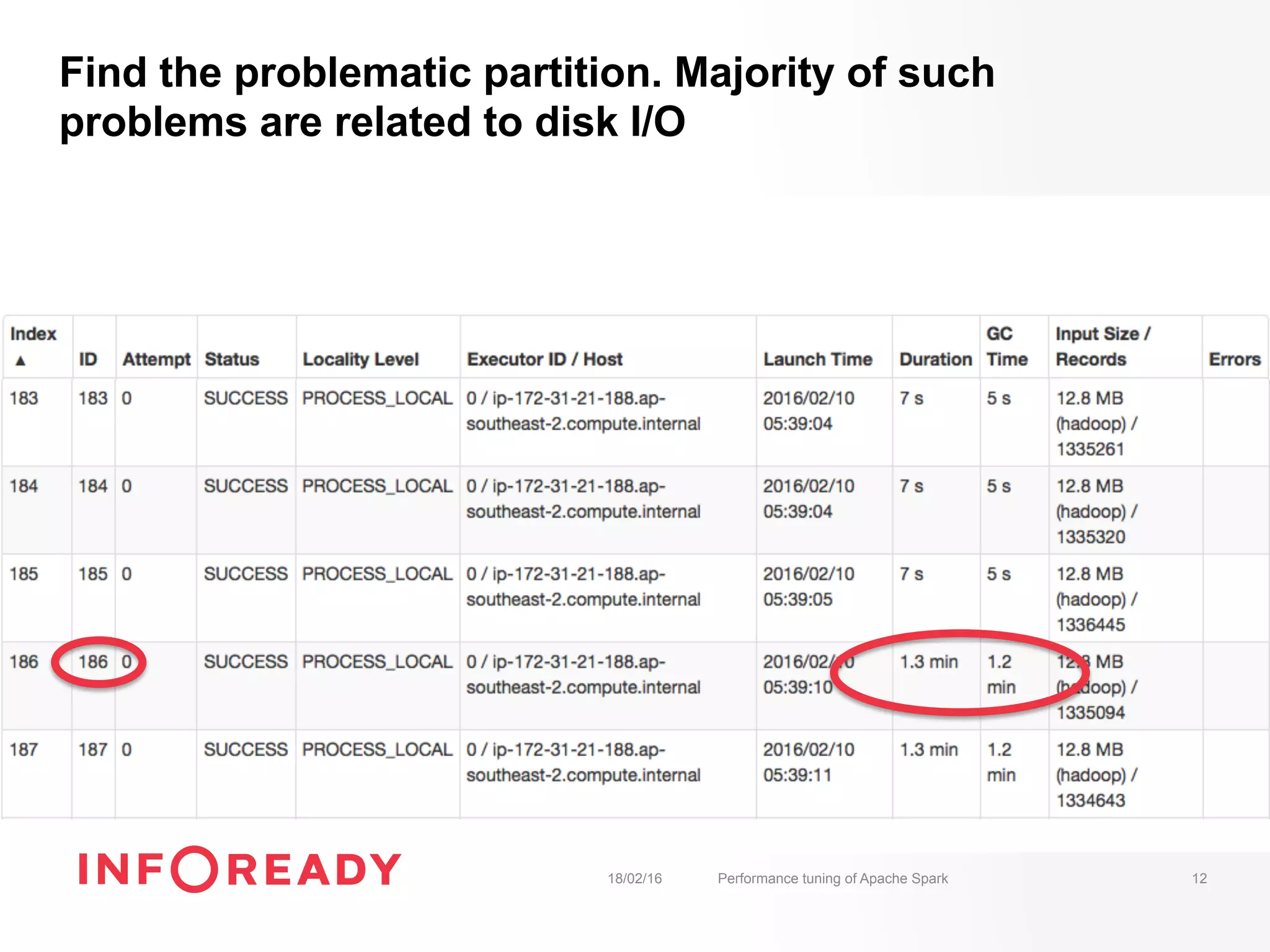 Find the problematic partition. Majority of such
problems are related to disk I/O
18/02/16 Performance tuning of Apache Spark 12
 