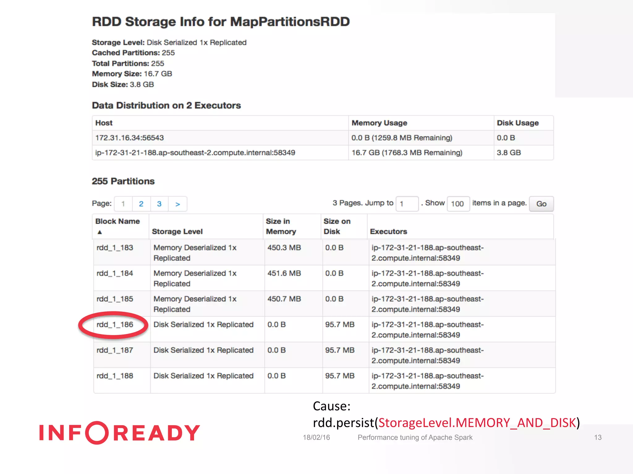 18/02/16 Performance tuning of Apache Spark 13
Cause:	
rdd.persist(StorageLevel.MEMORY_AND_DISK)	
 