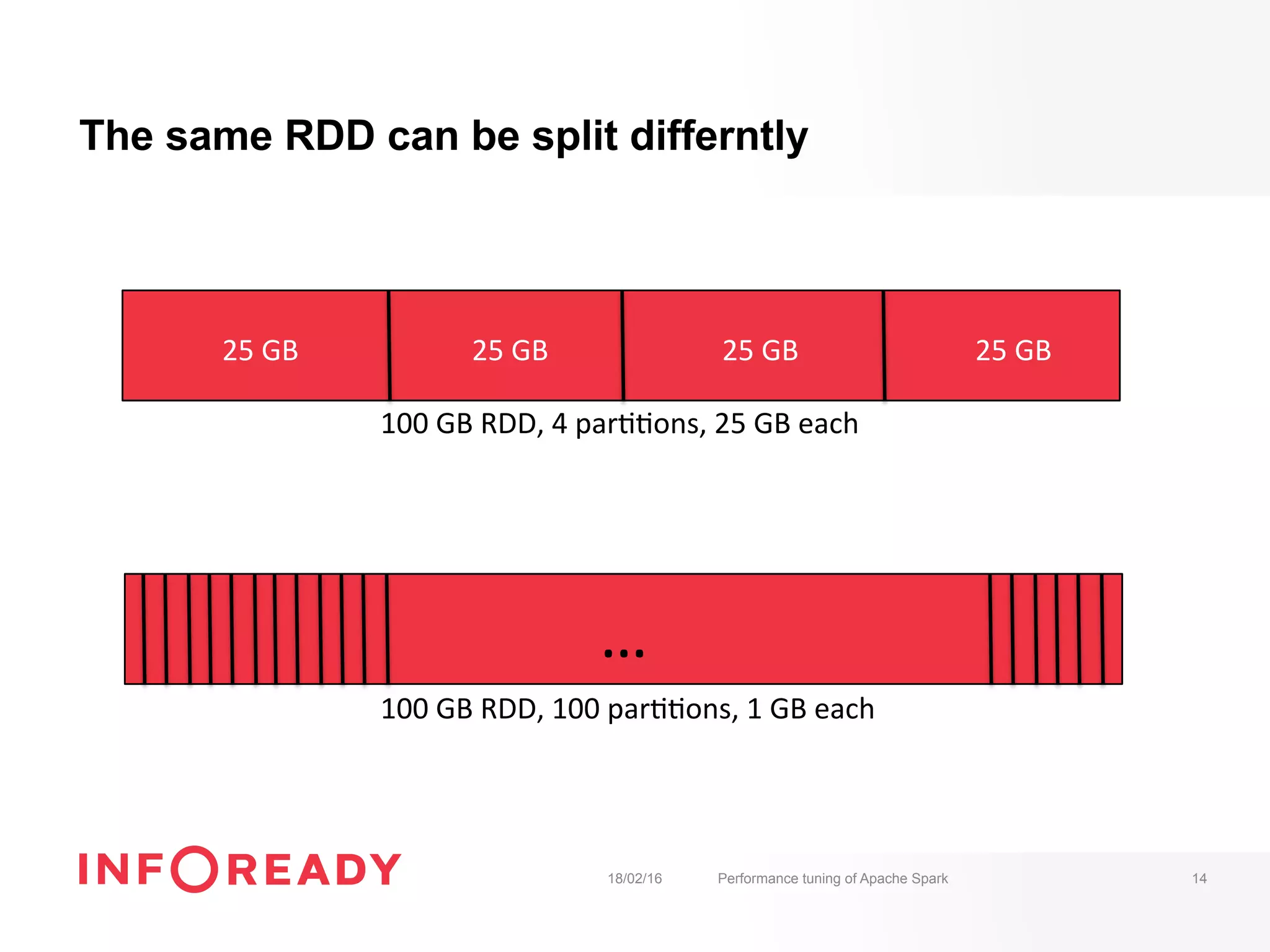 The same RDD can be split differntly
18/02/16 Performance tuning of Apache Spark 14
…	
100	GB	RDD,	4	par--ons,	25	GB	each	
100	GB	RDD,	100	par--ons,	1	GB	each	
25	GB	 25	GB	 25	GB	 25	GB	
 