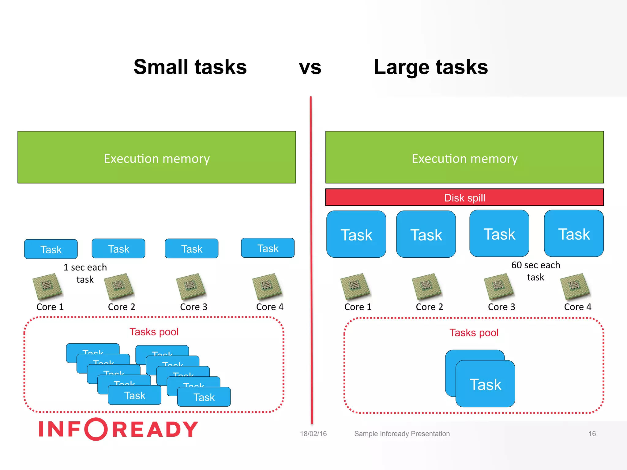 Small tasks vs Large tasks
18/02/16 Sample Infoready Presentation 16
Execu-on	memory	
Disk spill
Core	1	 Core	2	 Core	3	 Core	4	
Execu-on	memory	
Core	1	 Core	2	 Core	3	 Core	4	
Task
Task Task Task Task
Task Task Task
Task
Task
Task
Task
Task
Task
Task
Task
Task
Task
Task
Task
Tasks pool Tasks pool
1	sec	each	
task	
60	sec	each	
task	
 