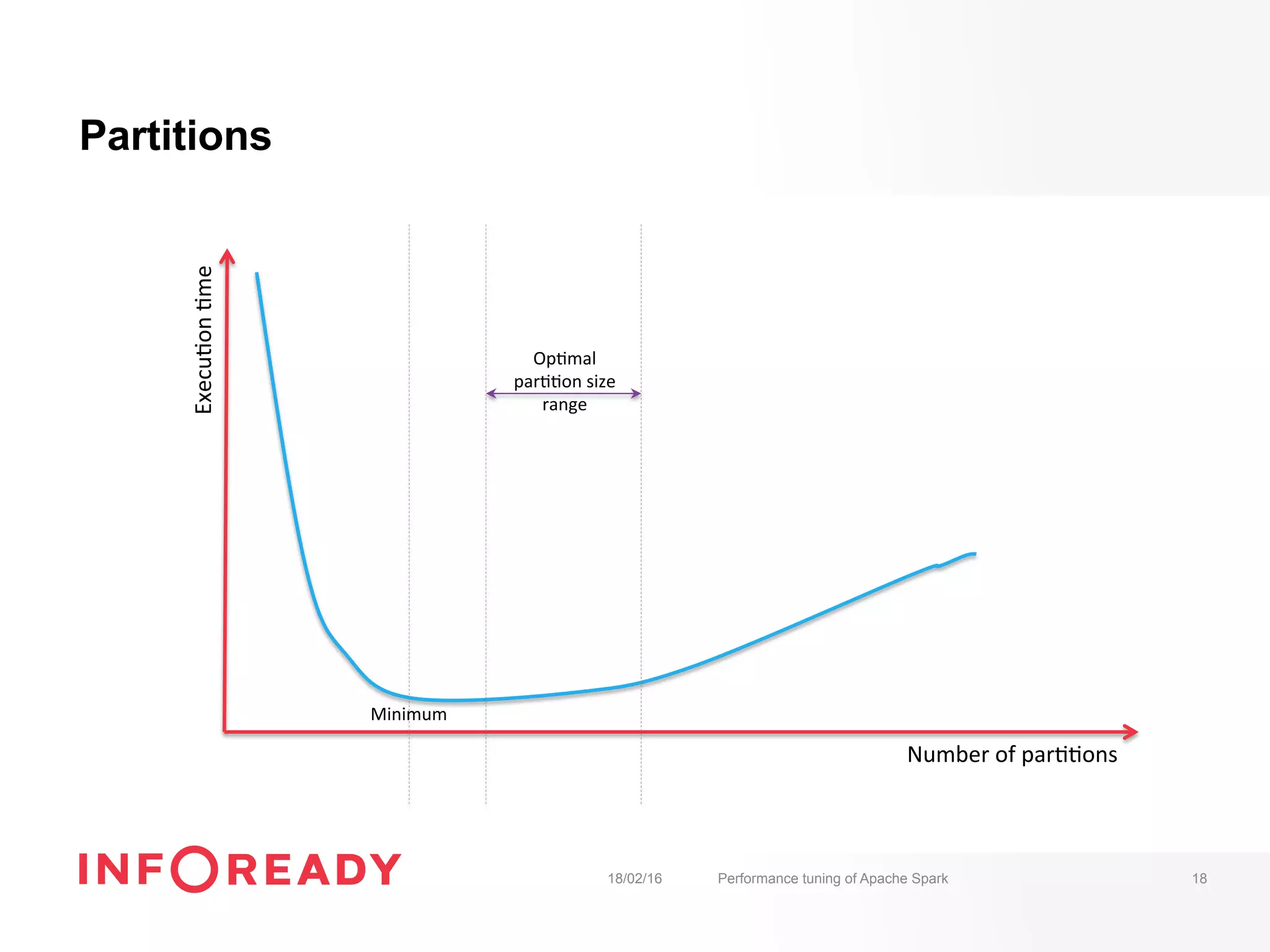 Partitions
18/02/16 Performance tuning of Apache Spark 18
Number	of	par--ons	
Execu-on	-me	
Minimum	
Op-mal	
par--on	size	
range	
 