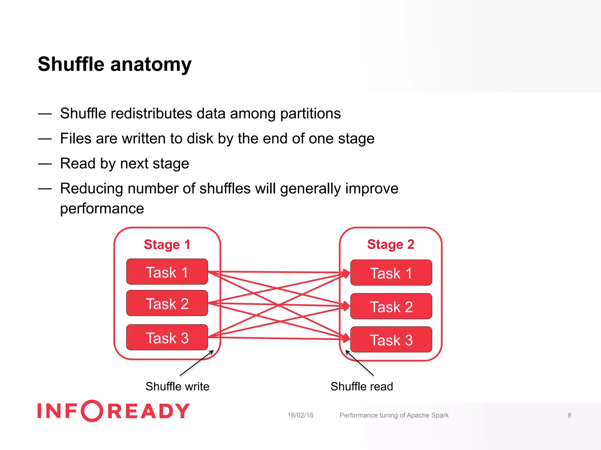 Stage 1
Task 1
Task 2
Task 3
Shuffle anatomy
18/02/16 Performance tuning of Apache Spark 8
Stage 2
Task 1
Task 2
Task 3
Shuffle readShuffle write
—  Shuffle redistributes data among partitions
—  Files are written to disk by the end of one stage
—  Read by next stage
—  Reducing number of shuffles will generally improve
performance
 