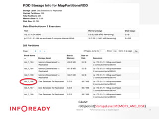 18/02/16 Performance tuning of Apache Spark 13
Cause:	
rdd.persist(StorageLevel.MEMORY_AND_DISK)	
 
