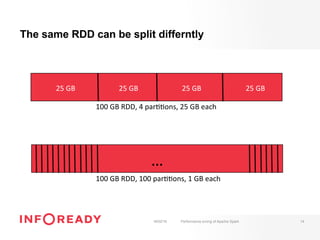 The same RDD can be split differntly
18/02/16 Performance tuning of Apache Spark 14
…	
100	GB	RDD,	4	par--ons,	25	GB	each	
100	GB	RDD,	100	par--ons,	1	GB	each	
25	GB	 25	GB	 25	GB	 25	GB	
 