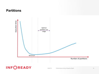 Partitions
18/02/16 Performance tuning of Apache Spark 18
Number	of	par--ons	
Execu-on	-me	
Minimum	
Op-mal	
par--on	size	
range	
 