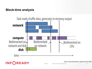 Block-time analysis
18/02/16 Sample Infoready Presentation 22
Source:	Kay	Ousterhout,	Spark	Summit	2015	
 