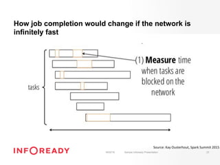 How job completion would change if the network is
infinitely fast
18/02/16 Sample Infoready Presentation 23
Source:	Kay	Ousterhout,	Spark	Summit	2015	
 