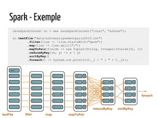 Spark - Exemple
JavaSparkContext sc = new JavaSparkContext("local", "arbres");
sc.textFile("data/arbresalignementparis2010.csv")
.filter(line -> !line.startsWith("geom"))
.map(line -> line.split(";"))
.mapToPair(fields -> new Tuple2<String, Integer>(fields[4], 1))
.reduceByKey((x, y) -> x + y)
.sortByKey()
.foreach(t -> System.out.println(t._1 + " : " + t._2));
[... ; … ; …]
[... ; … ; …]
[... ; … ; …]
[... ; … ; …]
[... ; … ; …]
[... ; … ; …]
u
m
k
m
a
a
textFile mapToPairmap
reduceByKey
foreach
1
1
1
1
1
u
m
k
1
2
1
2a
...
...
...
...
filter
...
...
sortByKey
a
m
2
1
2
1u
...
...
...
...
...
...
geom;...
1 k
 