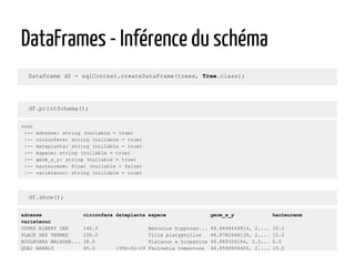 DataFrames - Inférence du schéma
DataFrame df = sqlContext.createDataFrame(trees, Tree.class);
adresse circonfere dateplanta espece geom_x_y hauteurenm
varieteouc
COURS ALBERT 1ER 140.0 Aesculus hippocas... 48.8648454814, 2.... 10.0
PLACE DES TERNES 100.0 Tilia platyphyllos 48.8782668139, 2.... 15.0
BOULEVARD MALESHE... 38.0 Platanus x hispanica 48.889306184, 2.3... 0.0
QUAI BRANLY 65.0 1996-02-29 Paulownia tomentosa 48.8599934405, 2.... 10.0
df.printSchema();
df.show();
root
|-- adresse: string (nullable = true)
|-- circonfere: string (nullable = true)
|-- dateplanta: string (nullable = true)
|-- espece: string (nullable = true)
|-- geom_x_y: string (nullable = true)
|-- hauteurenm: float (nullable = false)
|-- varieteouc: string (nullable = true)
 
