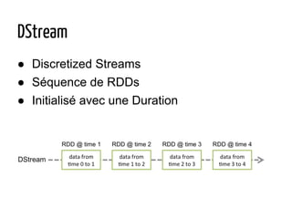DStream
● Discretized Streams
● Séquence de RDDs
● Initialisé avec une Duration
 