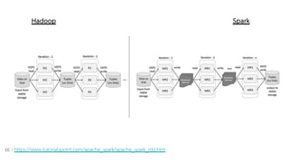 Hadoop
cc : https://www.tutorialspoint.com/apache_spark/apache_spark_rdd.htm
Spark
 