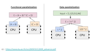 cc : https://www.ku.ac.th/scc2009/SCC2009_advance.pdf
Functional parallelization Data parallelization
E = (A + B) * (C + D)
CPU CPU
(C + D)(A + B)
CPU CPU
Input = [1,123,512,46]
1 * 2 123 * 2
E = ( A * 2)
 