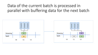 Data of the current batch is processed in
parallel with buffering data for the next batch
 