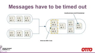 Messages have to be timed out
t: 1
id: 1
t: 3
id: 2
t: 2
id: 3
t: 0
id: 2
t: 4
id: 0
t: 2
id: 3
t: 1
id: 1
t: 0
id: 2
t: 3
id: 2
t: 2
id: 3
t: 2
id: 3 t: 4
id: 0
max(business event timestamp)
time-out after 3 sec
 
