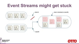 Event Streams might get stuck
t: 1
id: 1
t: 3
id: 2
t: 2
id: 3
t: 0
id: 2
t: 4
id: 0
t: 2
id: 3
t: 1
id: 1
t: 0
id: 2
t: 3
id: 2
t: 2
id: 3
t: 2
id: 3 t: 4
id: 0
clock A
clock B
clock: min(clock A, clock B)
 