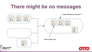There might be no messages
t: 1
id: 1
t: 4
id: 2
t: 2
id: 3
t: 5
heart
beat
t: 1
id: 1
t: 4
id: 2
t: 2
id: 3
time-out after 3 sec
t: 5
heart
beat
clock: min(clock A, clock B) : 4
 
