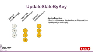 UpdateStateByKey
1
2
3
1
2
3
1
2
3
UpdateFunction:
(Seq[InputMessage], Option[MergedMessage]) =>
Option[MergedMessage]
 