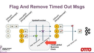 Flag And Remove Timed Out Msgs
1
MM
TO
2
2
3
MM
MM
TO
MM
TO
2
3
1 MM
1 MM
3
needs global
Business
Clock
UpdateFunction
 