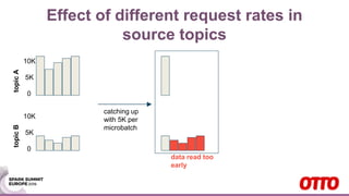 topicBtopicA Effect of different request rates in
source topics
10K
5K
0
10K
5K
0
catching up
with 5K per
microbatch
data read too
early
 