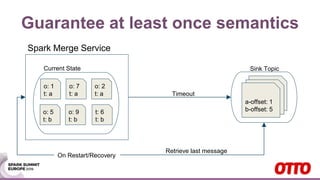 Guarantee at least once semantics
o: 1
t: a
o: 7
t: a
o: 2
t: a
o: 5
t: b
o: 9
t: b
t: 6
t: b
Current State Sink Topic
a-offset: 1
b-offset: 5
a-offset: 1
b-offset: 5
a-offset: 1
b-offset: 5
On Restart/Recovery
Retrieve last message
Timeout
Spark Merge Service
 