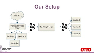 Our Setup
otto.de
Varnish Reverse
Proxy
Tracking-Server
Vertical 1Vertical 0
Vertical n
Service 0
Service 1
Service n
 
