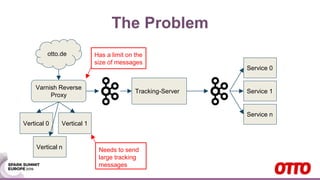 The Problem
otto.de
Varnish Reverse
Proxy
Vertical 1Vertical 0
Vertical n
Service 0
Service 1
Service n
Has a limit on the
size of messages
Needs to send
large tracking
messages
Tracking-Server
 