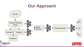 Our Approach
otto.de
Varnish Reverse
Proxy
Tracking-Server
Vertical 1Vertical 0
Vertical n
S0
S1
Sn
Spark
Service
 
