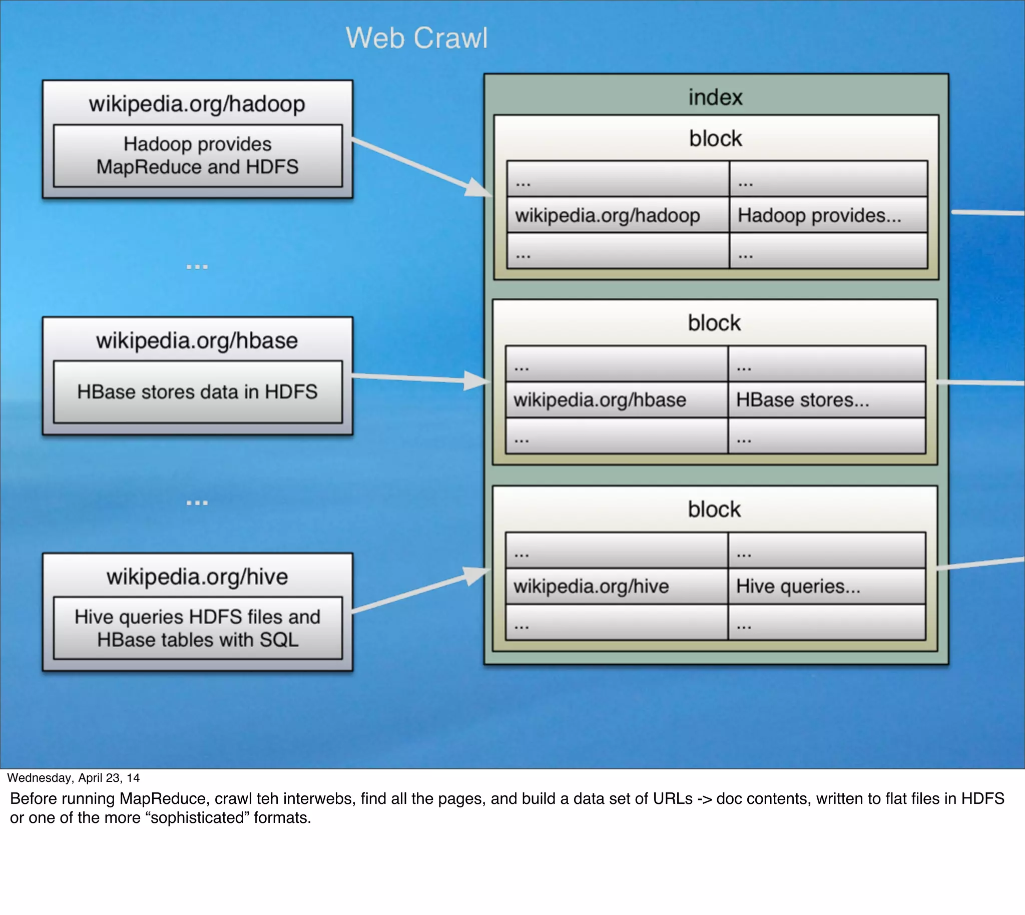 Thursday, May 1, 14
Before running MapReduce, crawl teh interwebs, ﬁnd all the pages, and build a data set of URLs -> doc contents, written to ﬂat ﬁles in HDFS
or one of the more “sophisticated” formats.
 