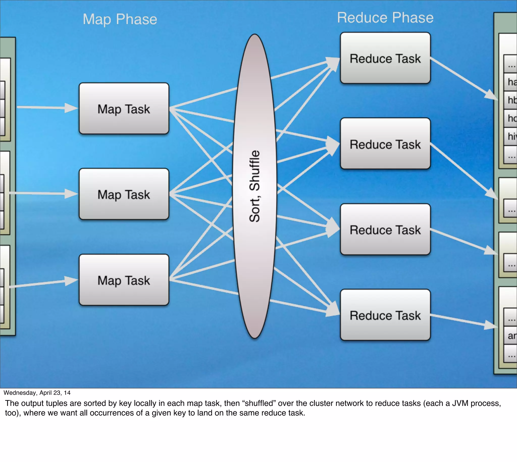 Thursday, May 1, 14
The output tuples are sorted by key locally in each map task, then “shufﬂed” over the cluster network to reduce tasks (each a JVM process,
too), where we want all occurrences of a given key to land on the same reduce task.
 