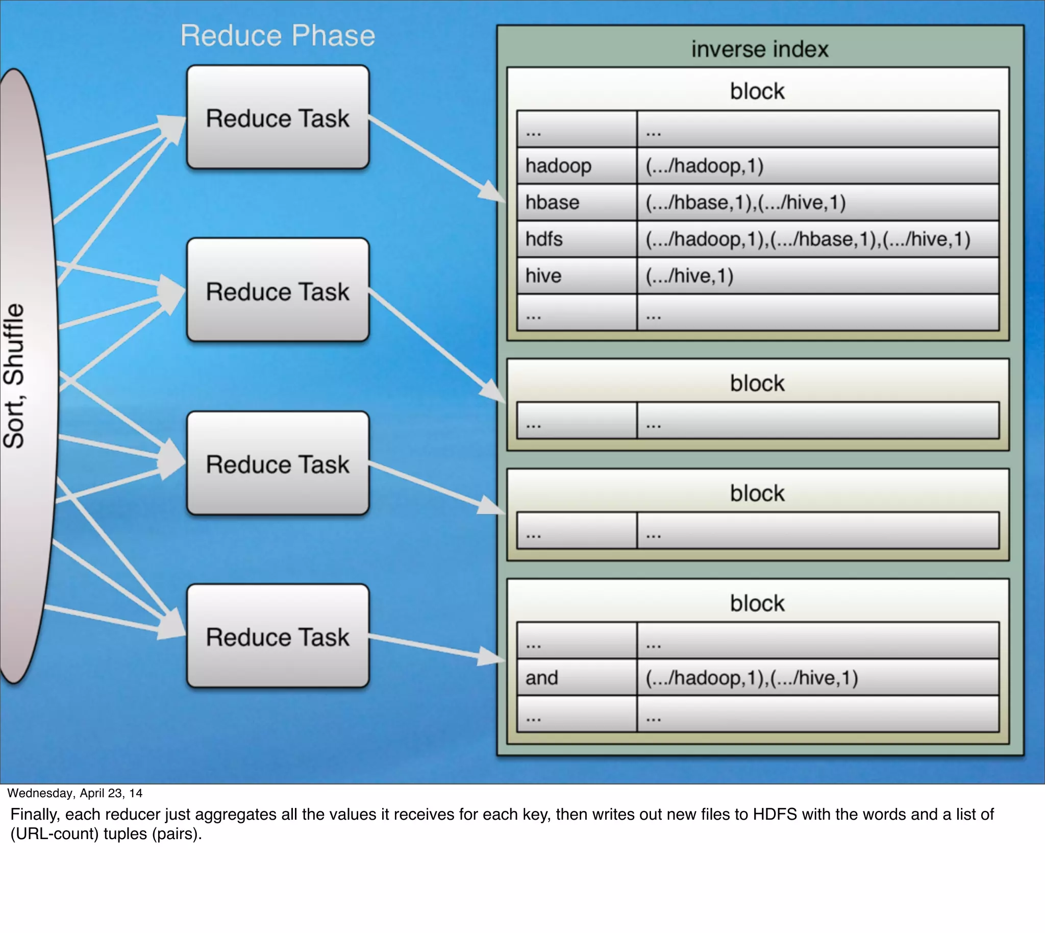 Thursday, May 1, 14
Finally, each reducer just aggregates all the values it receives for each key, then writes out new ﬁles to HDFS with the words and a list of
(URL-count) tuples (pairs).
 