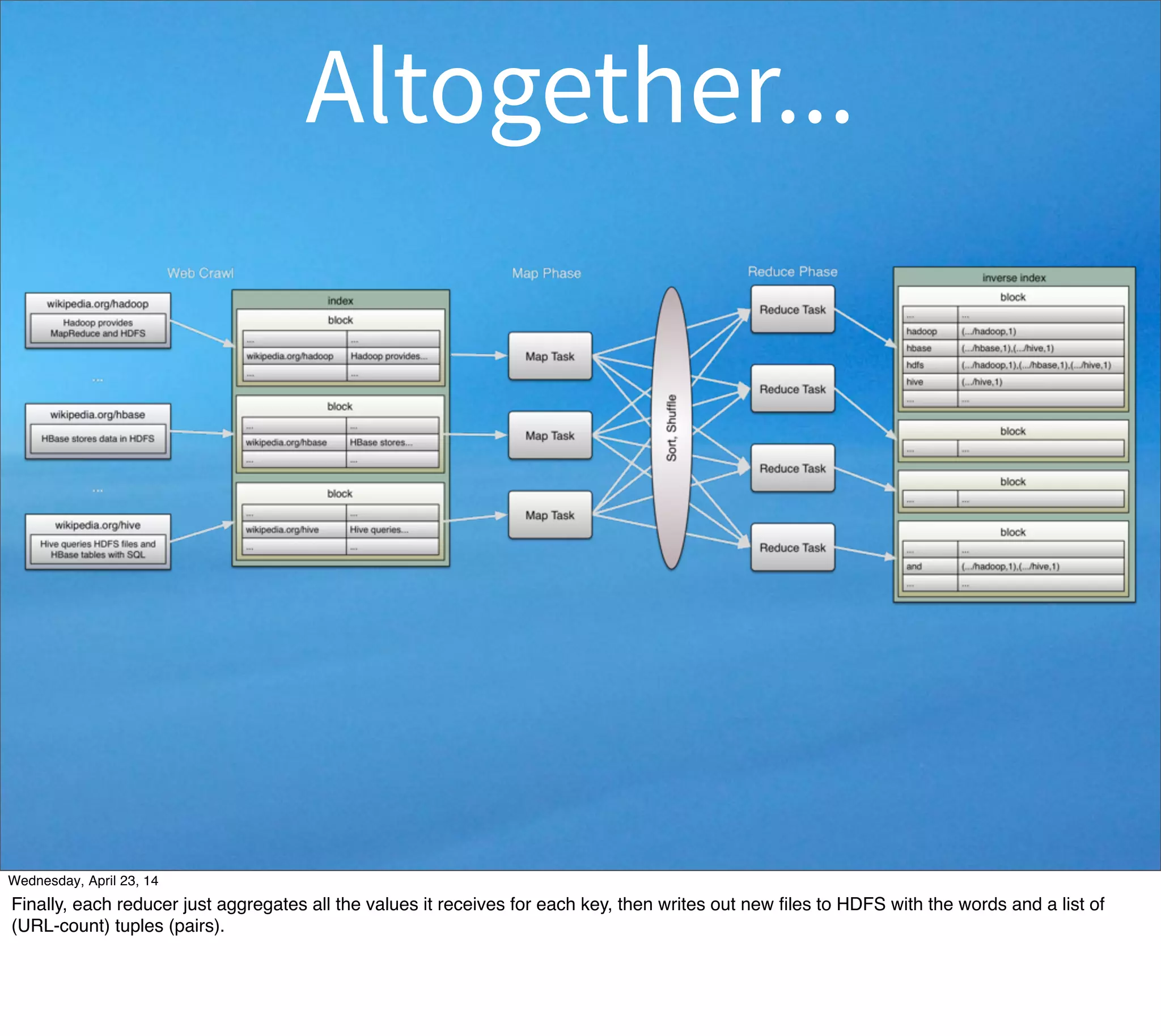 Altogether...
Thursday, May 1, 14
Finally, each reducer just aggregates all the values it receives for each key, then writes out new ﬁles to HDFS with the words and a list of
(URL-count) tuples (pairs).
 