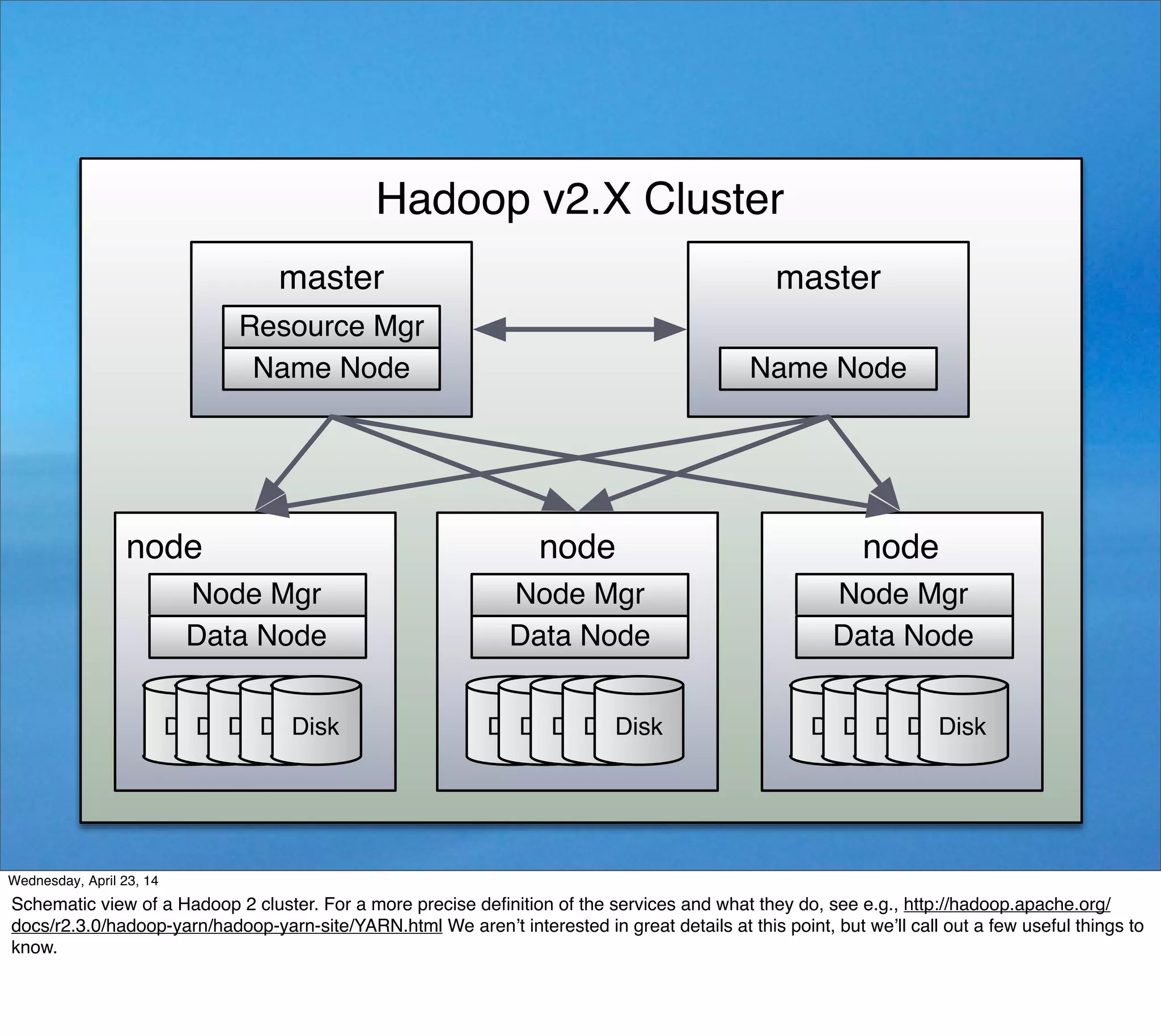 Hadoop v2.X Cluster
node
DiskDiskDiskDiskDisk
Node Mgr
Data Node
node
DiskDiskDiskDiskDisk
Node Mgr
Data Node
node
DiskDiskDiskDiskDisk
Node Mgr
Data Node
master
Resource Mgr
Name Node
master
Name Node
Thursday, May 1, 14
Schematic view of a Hadoop 2 cluster. For a more precise deﬁnition of the services and what they do, see e.g., http://hadoop.apache.org/
docs/r2.3.0/hadoop-yarn/hadoop-yarn-site/YARN.html We aren’t interested in great details at this point, but we’ll call out a few useful things to
know.
 