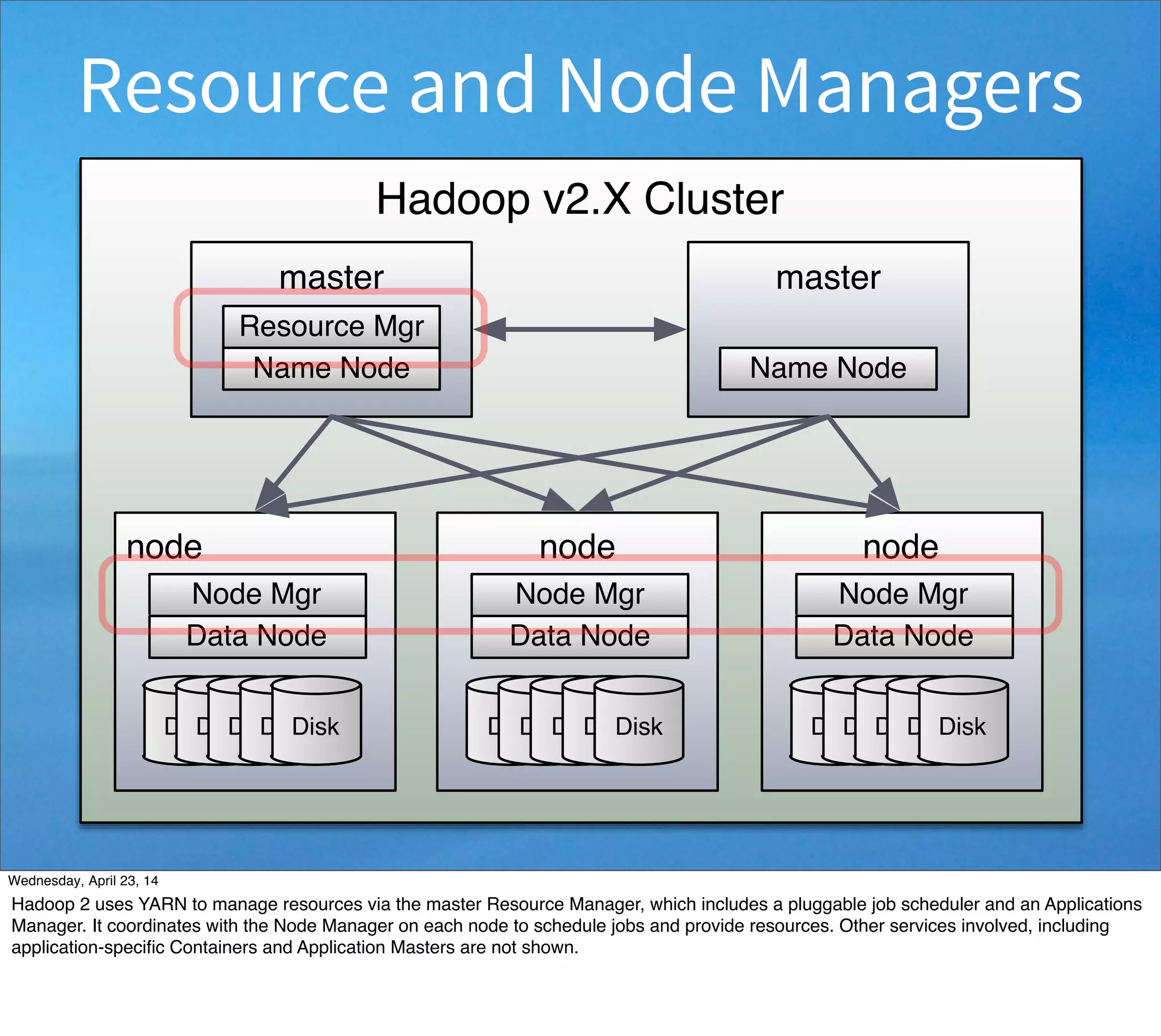 Hadoop v2.X Cluster
node
DiskDiskDiskDiskDisk
Node Mgr
Data Node
node
DiskDiskDiskDiskDisk
Node Mgr
Data Node
node
DiskDiskDiskDiskDisk
Node Mgr
Data Node
master
Resource Mgr
Name Node
master
Name Node
Resource and Node Managers
Thursday, May 1, 14
Hadoop 2 uses YARN to manage resources via the master Resource Manager, which includes a pluggable job scheduler and an Applications
Manager. It coordinates with the Node Manager on each node to schedule jobs and provide resources. Other services involved, including
application-speciﬁc Containers and Application Masters are not shown.
 