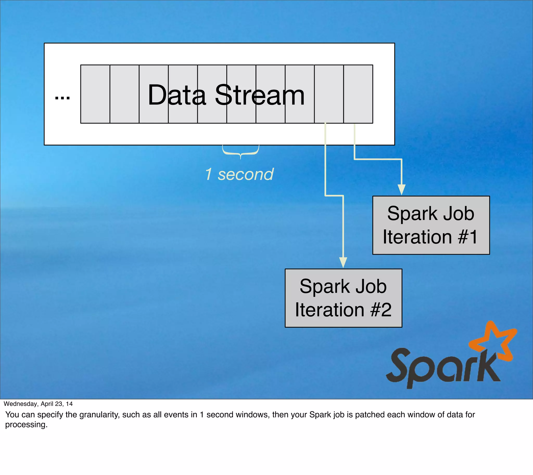 Spark Job
Iteration #1
1 second
Data Stream…
Spark Job
Iteration #2
Thursday, May 1, 14
You can specify the granularity, such as all events in 1 second windows, then your Spark job is patched each window of data for
processing.
 