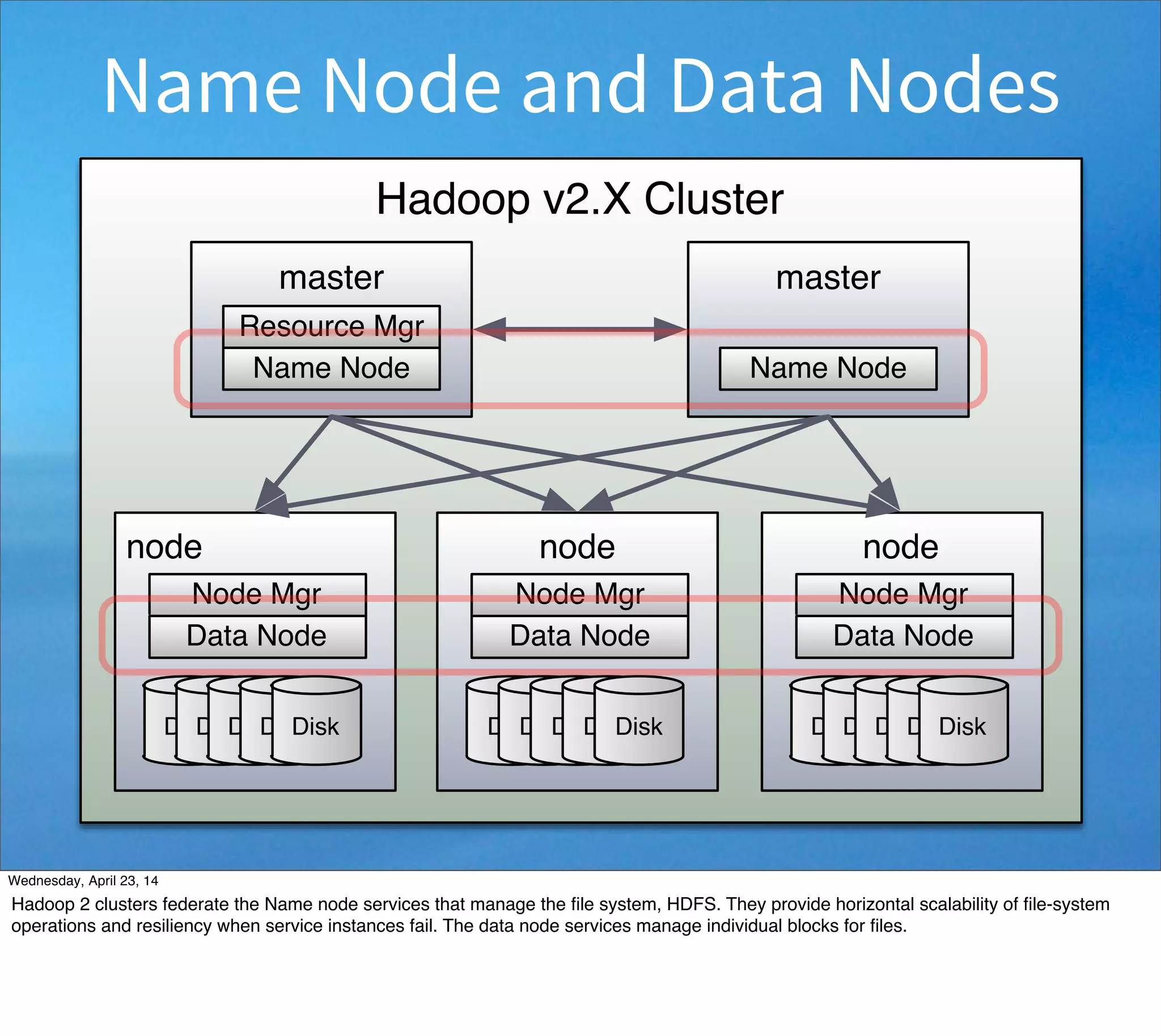 Hadoop v2.X Cluster
node
DiskDiskDiskDiskDisk
Node Mgr
Data Node
node
DiskDiskDiskDiskDisk
Node Mgr
Data Node
node
DiskDiskDiskDiskDisk
Node Mgr
Data Node
master
Resource Mgr
Name Node
master
Name Node
Name Node and Data Nodes
Thursday, May 1, 14
Hadoop 2 clusters federate the Name node services that manage the ﬁle system, HDFS. They provide horizontal scalability of ﬁle-system
operations and resiliency when service instances fail. The data node services manage individual blocks for ﬁles.
 