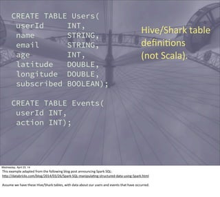 CREATE TABLE Users(
userId INT,
name STRING,
email STRING,
age INT,
latitude DOUBLE,
longitude DOUBLE,
subscribed BOOLEAN);
CREATE TABLE Events(
userId INT,
action INT);
Hive/Shark  table  
deﬁniEons
(not  Scala).
Thursday, May 1, 14
This  example  adapted  from  the  following  blog  post  announcing  Spark  SQL:
hBp://databricks.com/blog/2014/03/26/Spark-­‐SQL-­‐manipula?ng-­‐structured-­‐data-­‐using-­‐Spark.html
Assume  we  have  these  Hive/Shark  tables,  with  data  about  our  users  and  events  that  have  occurred.
 