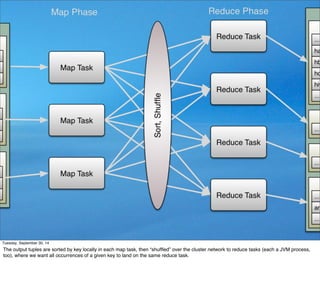 Tuesday, September 30, 14 
The output tuples are sorted by key locally in each map task, then “shuffled” over the cluster network to reduce tasks (each a JVM process, 
too), where we want all occurrences of a given key to land on the same reduce task. 
 